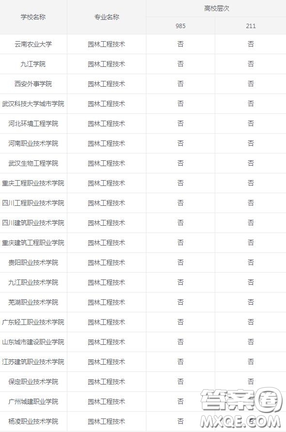 2020園林工程技術專業(yè)可以選擇的大學有哪些 2020園林工程技術專業(yè)可以報考哪些學校