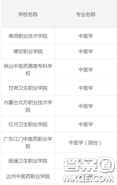 2020中醫(yī)學(xué)專(zhuān)業(yè)專(zhuān)科大學(xué)有哪些 2020中醫(yī)學(xué)專(zhuān)業(yè)專(zhuān)科大學(xué)哪個(gè)比較好