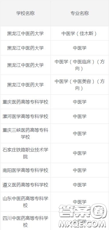 2020中醫(yī)學(xué)專(zhuān)業(yè)專(zhuān)科大學(xué)有哪些 2020中醫(yī)學(xué)專(zhuān)業(yè)專(zhuān)科大學(xué)哪個(gè)比較好