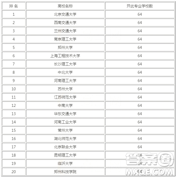 2020軌道交通信號與控制專業(yè)大學排名 2020軌道交通信號與控制專業(yè)就業(yè)前景