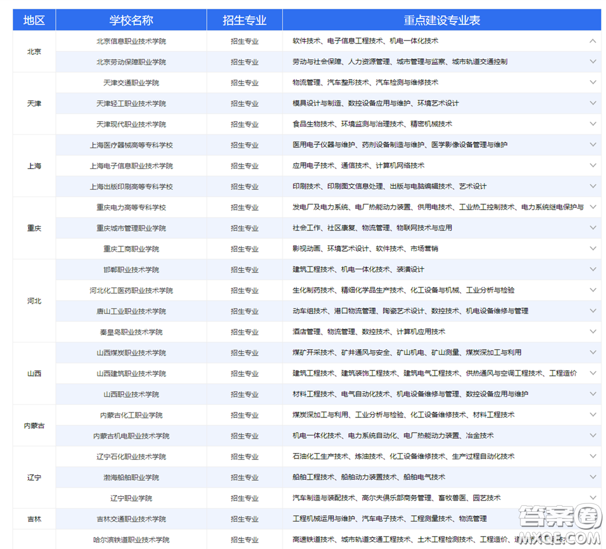 2020哪些?？剖菄夜歉筛呗氃盒?2020國家骨干高職院校有哪些