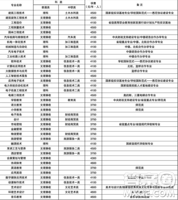 2020瀘州職業(yè)技術(shù)學(xué)院幼師專業(yè)學(xué)費(fèi)是多少 2020瀘州職業(yè)技術(shù)學(xué)院幼師專業(yè)好不好