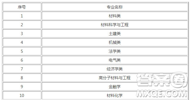 2020濟(jì)南大學(xué)的王牌專業(yè)有哪些 2020濟(jì)南大學(xué)有哪些王牌專業(yè)