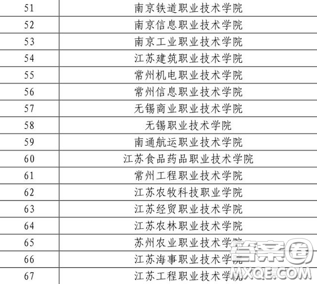 2020江蘇省內(nèi)哪個大專比較好 2020江蘇省?？茖W校推薦