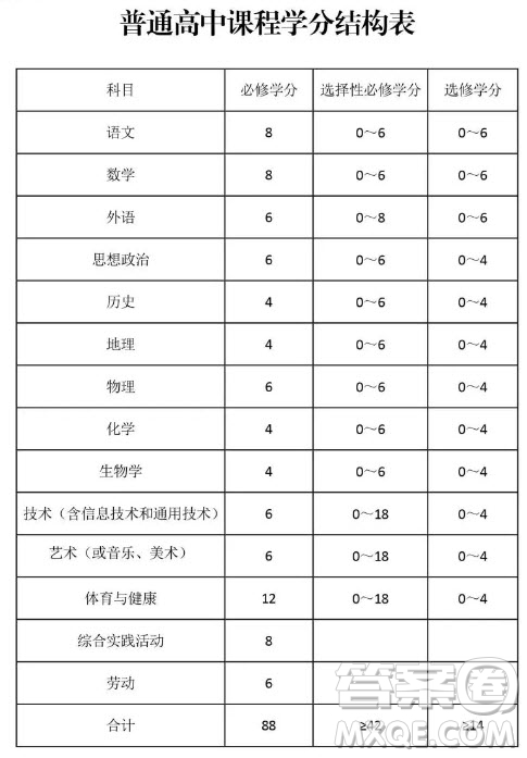 高中學(xué)分制是什么意思 高中學(xué)分制滿分是多少