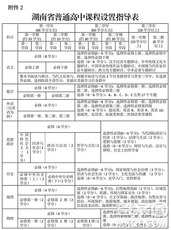 高中學(xué)分制是什么意思 高中學(xué)分制滿分是多少