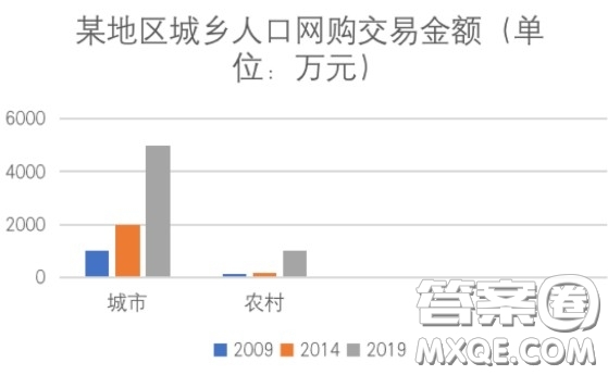 城鄉(xiāng)網(wǎng)購(gòu)交易額分析英語(yǔ)作文 關(guān)于城鄉(xiāng)網(wǎng)購(gòu)交易額分析的英語(yǔ)作文