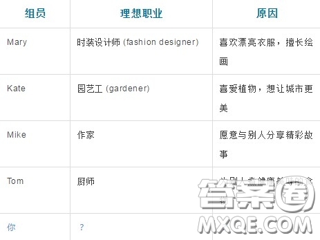 你的理想職業(yè)英語作文 2021關(guān)于你的理想職業(yè)的英語作文