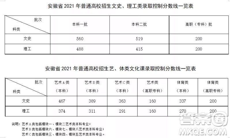 2021安徽高考一分一段表 2021安徽高考成績(jī)一分一段表最新