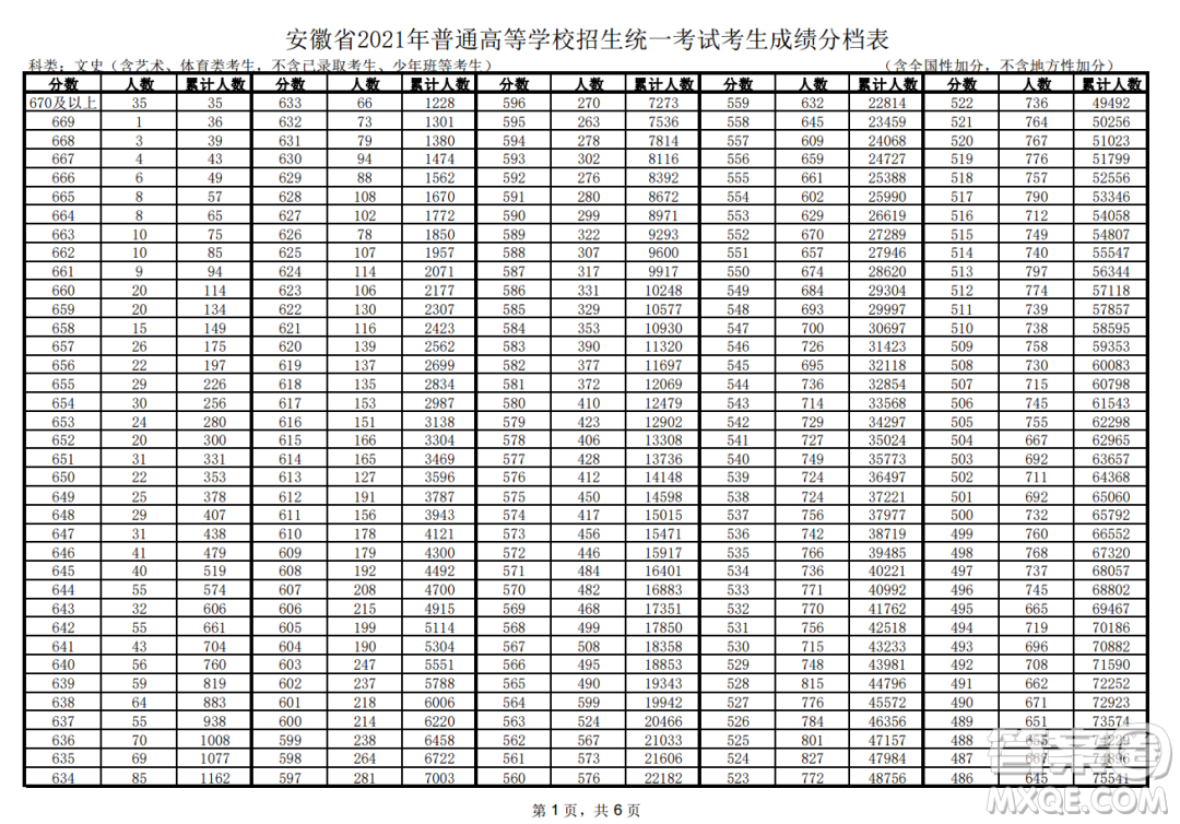 2021安徽高考一分一段表 2021安徽高考成績(jī)一分一段表最新