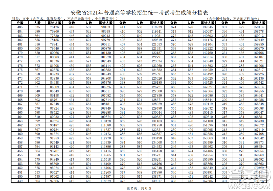 2021安徽高考一分一段表 2021安徽高考成績(jī)一分一段表最新