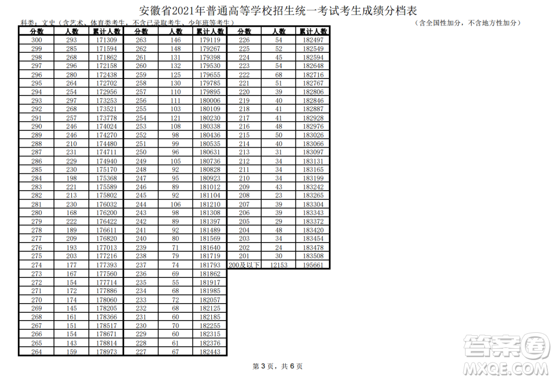 2021安徽高考一分一段表 2021安徽高考成績(jī)一分一段表最新