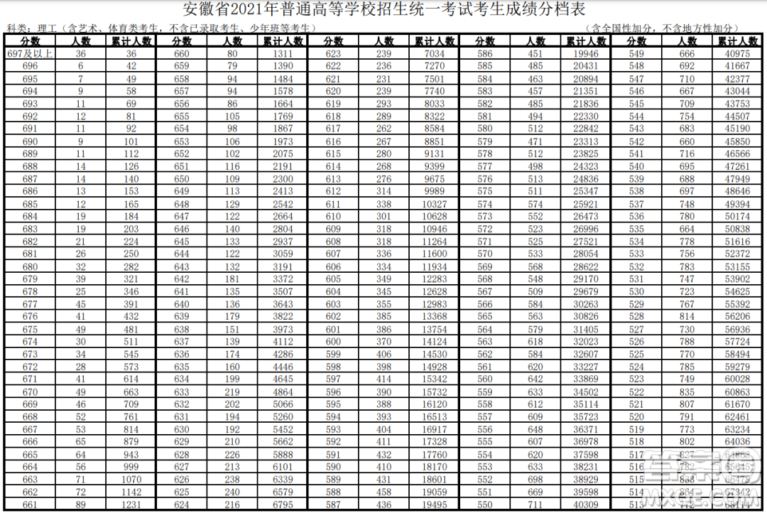 2021安徽高考一分一段表 2021安徽高考成績(jī)一分一段表最新