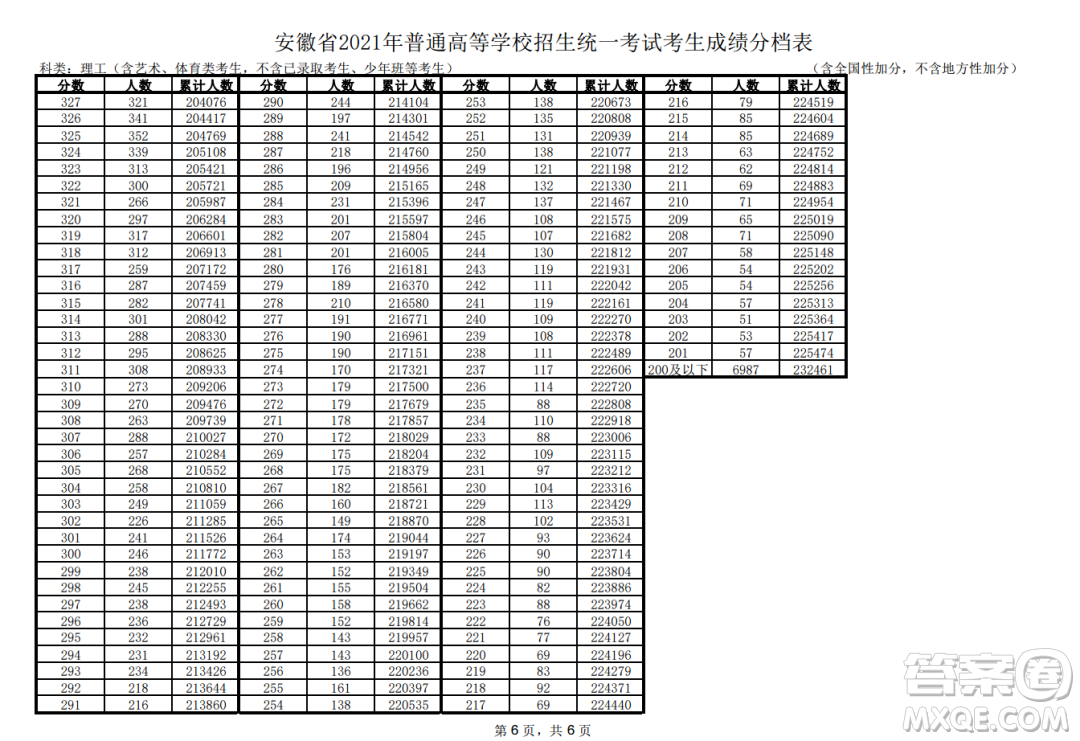 2021安徽高考一分一段表 2021安徽高考成績(jī)一分一段表最新