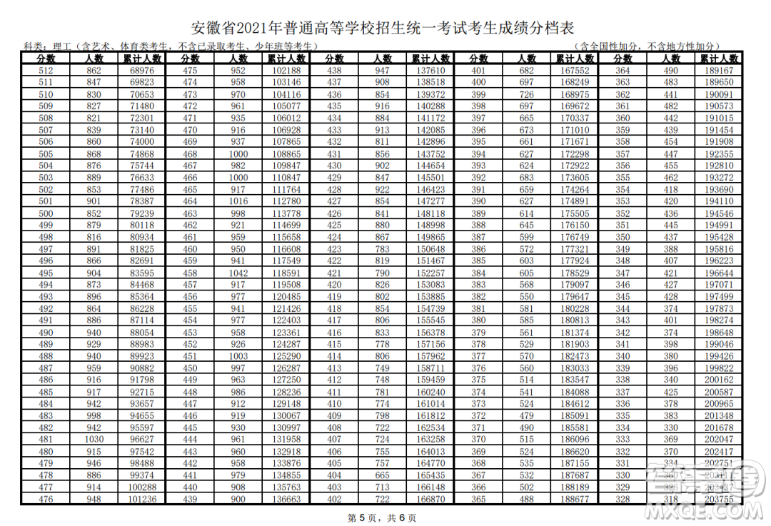 2021安徽高考一分一段表 2021安徽高考成績(jī)一分一段表最新