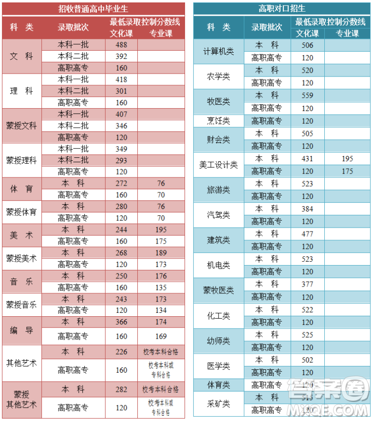 2021內(nèi)蒙古高考一分一段表 2021內(nèi)蒙古高考成績一分一段表最新