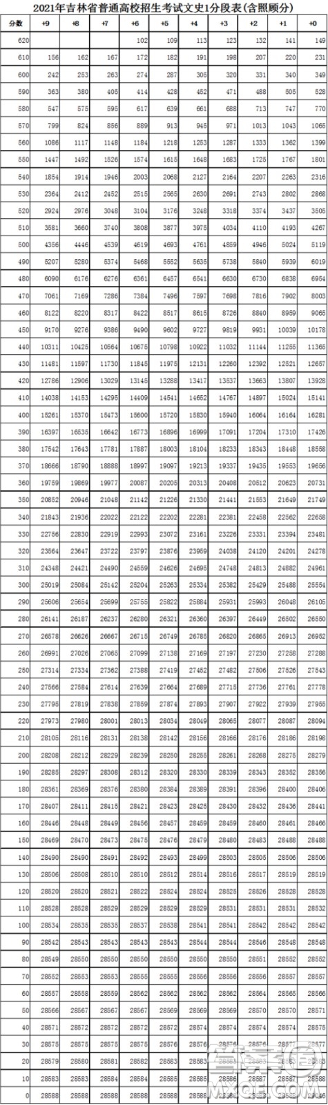 2021吉林高考一分一段表 2021吉林高考成績一分一段表最新