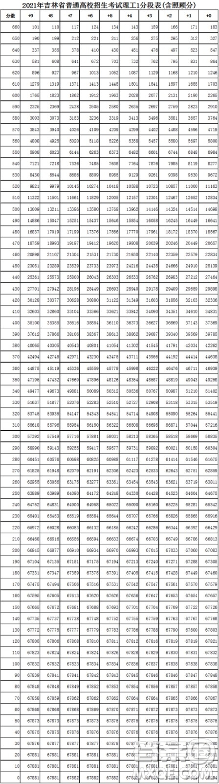 2021吉林高考一分一段表 2021吉林高考成績一分一段表最新