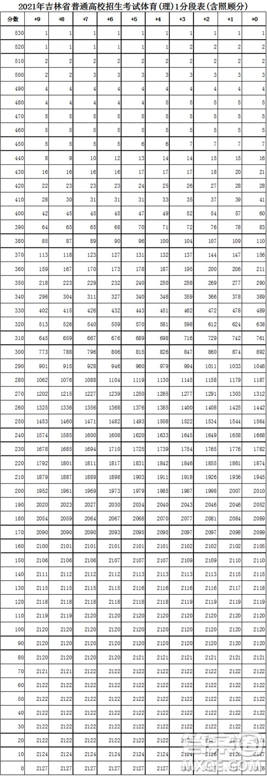 2021吉林高考一分一段表 2021吉林高考成績一分一段表最新