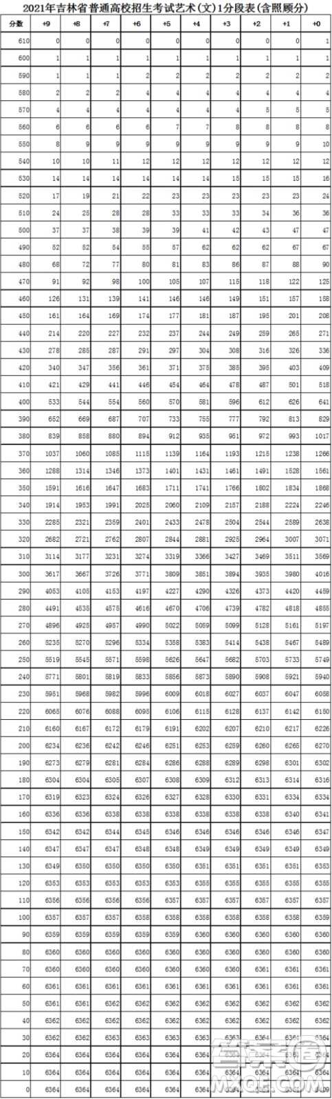 2021吉林高考一分一段表 2021吉林高考成績一分一段表最新