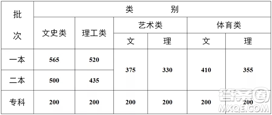 2021云南高考一分一段表 2021云南高考成績(jī)一分一段表最新