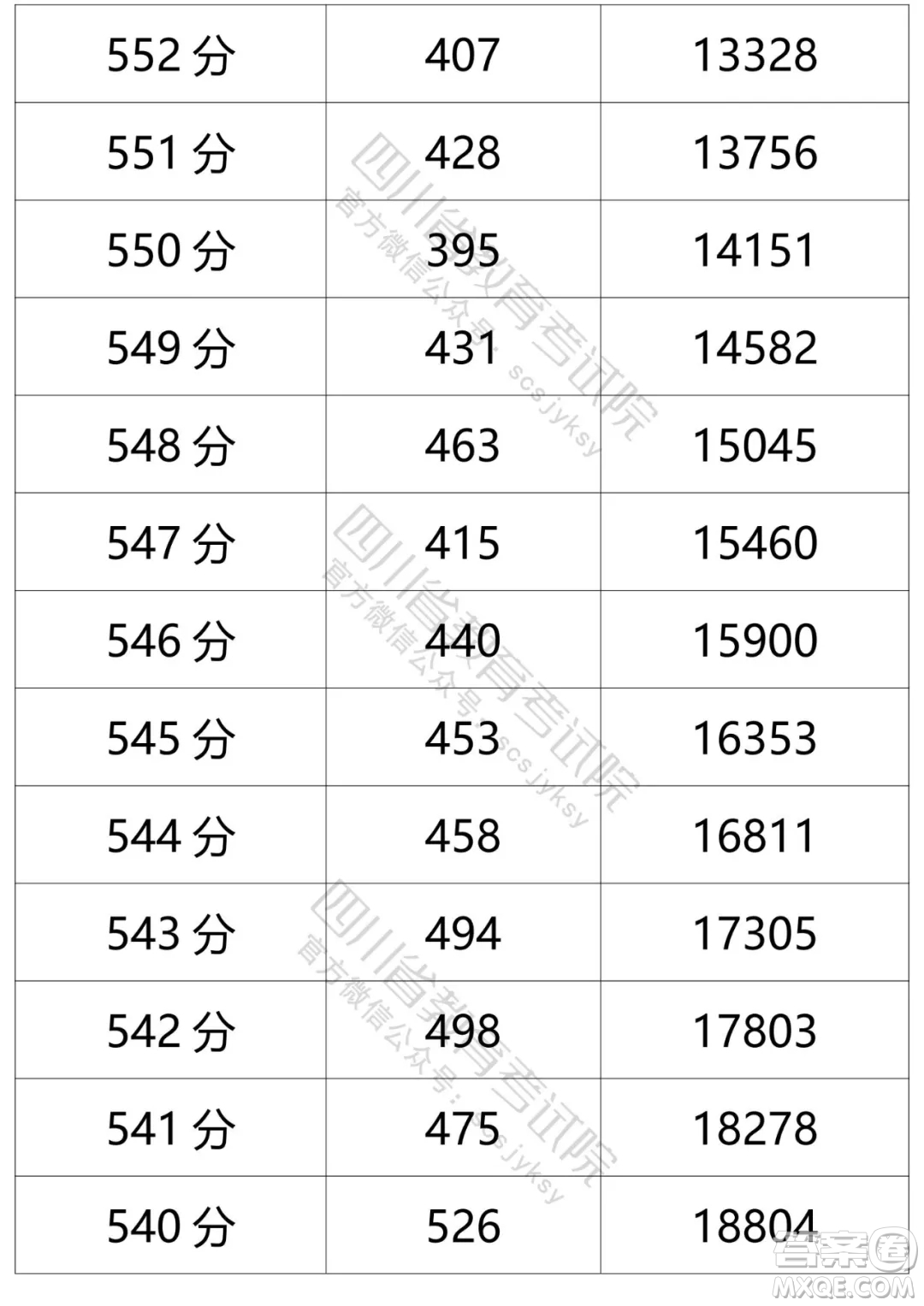 2021四川高考一分一段表 2021四川高考成績一分一段表最新