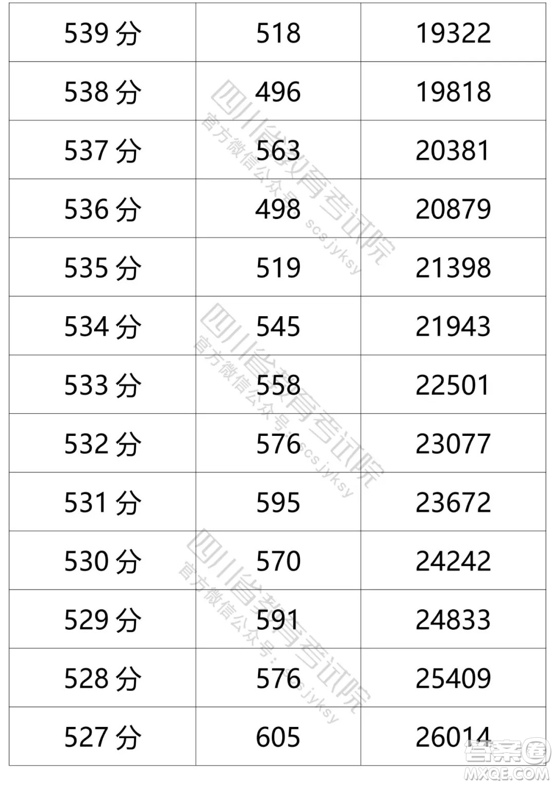 2021四川高考一分一段表 2021四川高考成績一分一段表最新