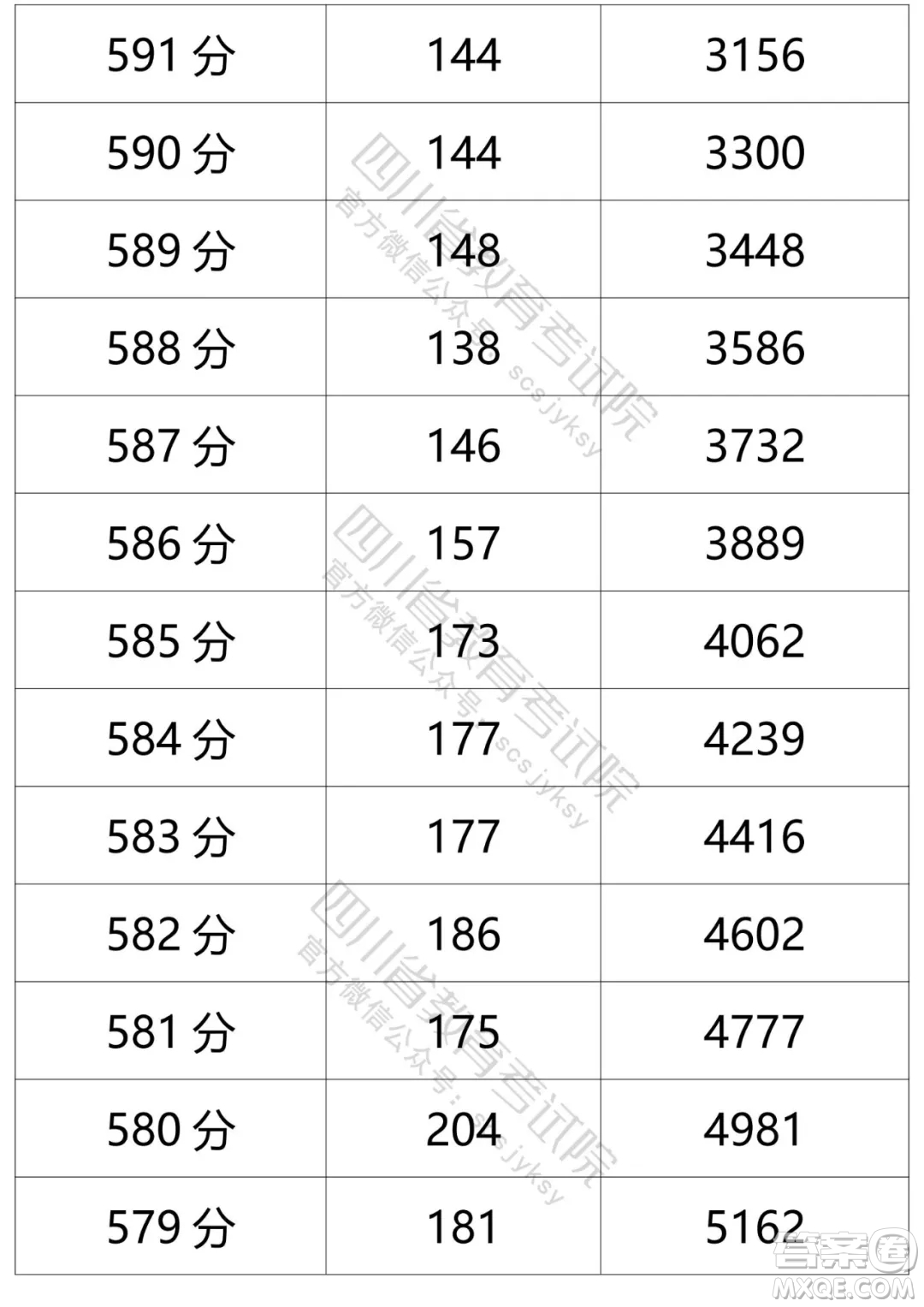 2021四川高考一分一段表 2021四川高考成績一分一段表最新