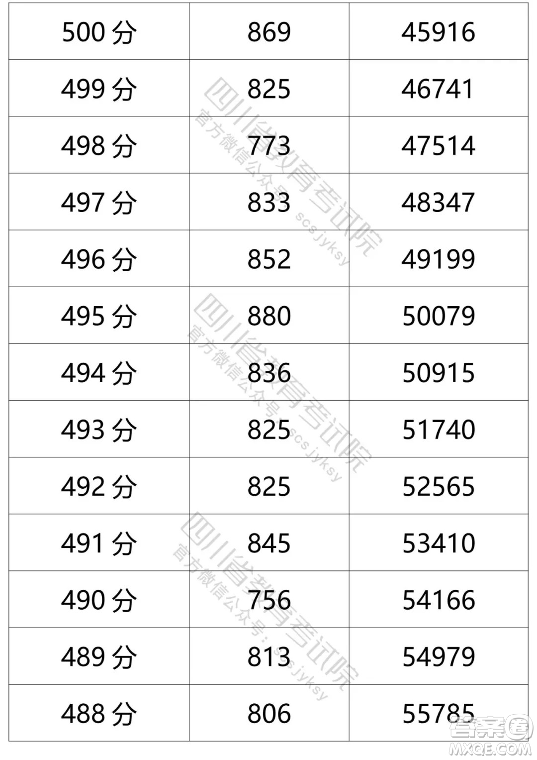 2021四川高考一分一段表 2021四川高考成績一分一段表最新