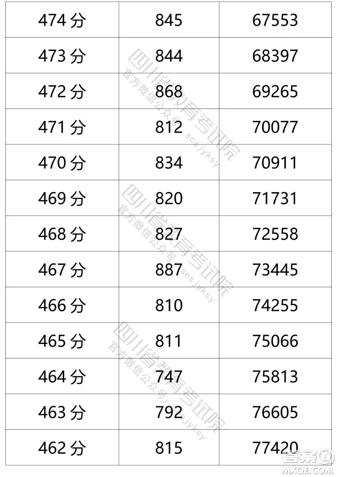 2021四川高考一分一段表 2021四川高考成績一分一段表最新