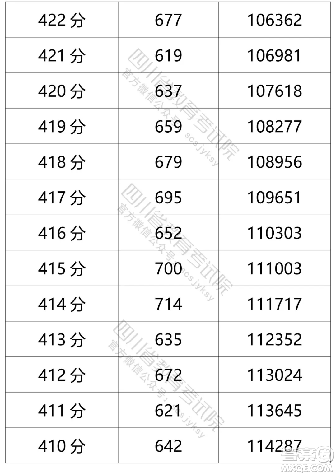 2021四川高考一分一段表 2021四川高考成績一分一段表最新