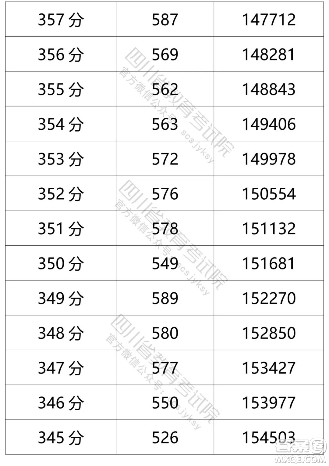 2021四川高考一分一段表 2021四川高考成績一分一段表最新