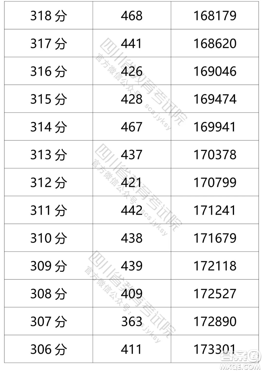 2021四川高考一分一段表 2021四川高考成績一分一段表最新