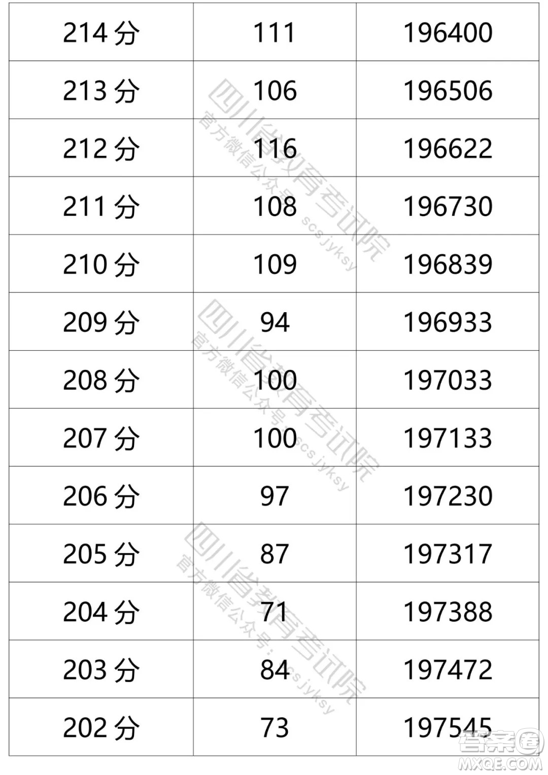 2021四川高考一分一段表 2021四川高考成績一分一段表最新