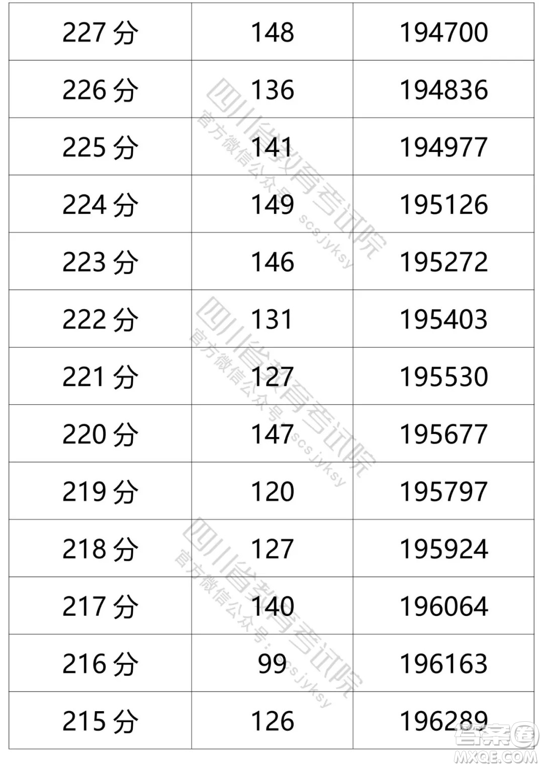 2021四川高考一分一段表 2021四川高考成績一分一段表最新