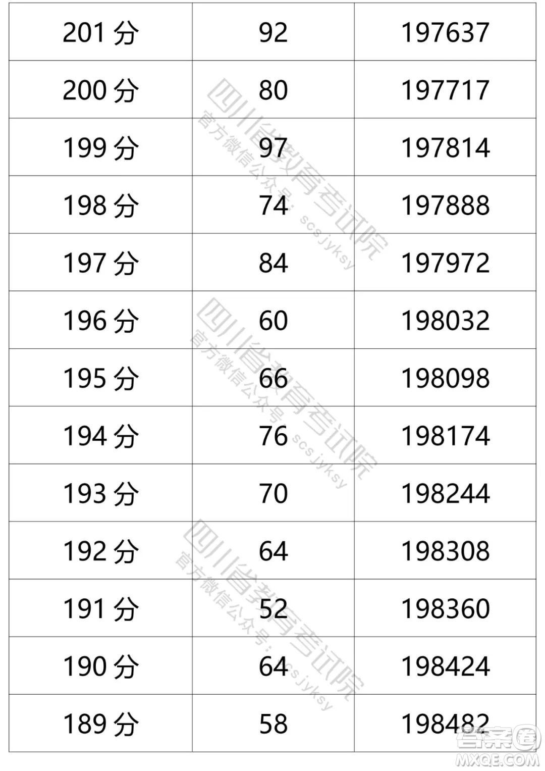 2021四川高考一分一段表 2021四川高考成績一分一段表最新