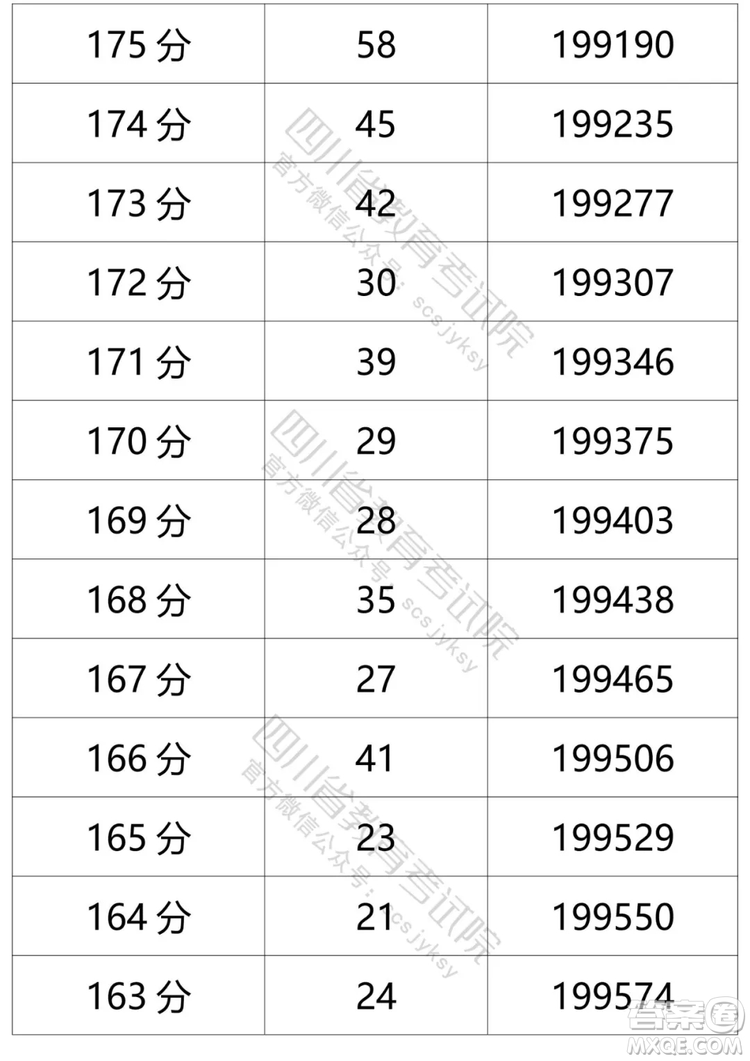 2021四川高考一分一段表 2021四川高考成績一分一段表最新