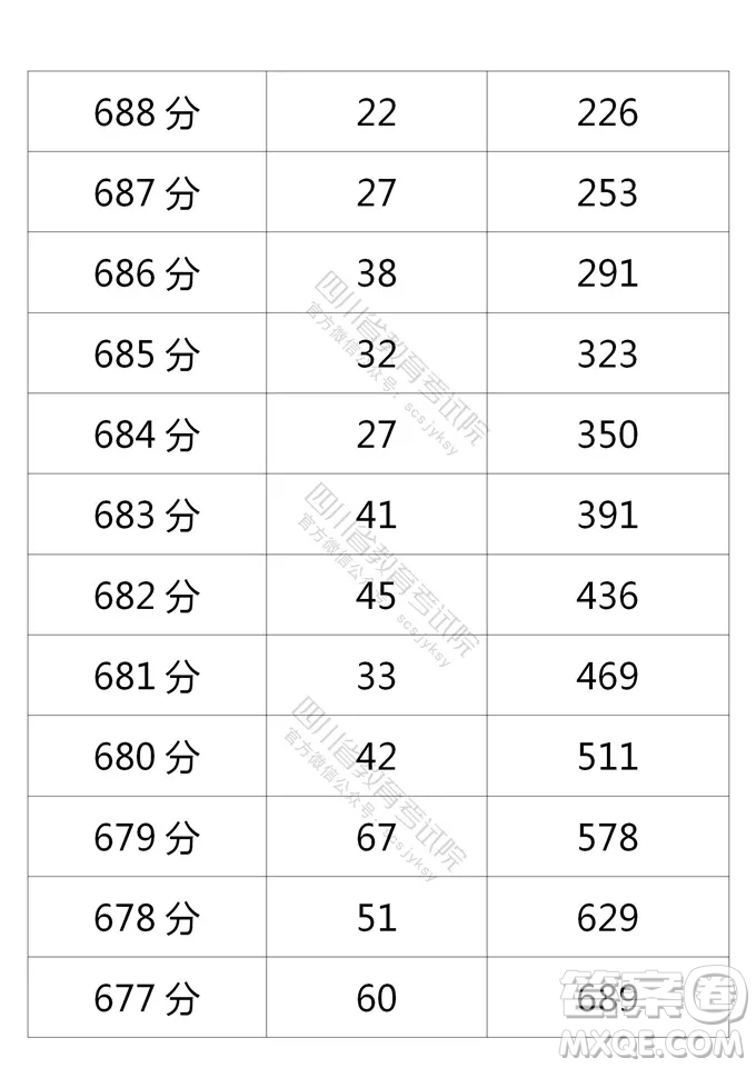 2021四川高考一分一段表 2021四川高考成績一分一段表最新