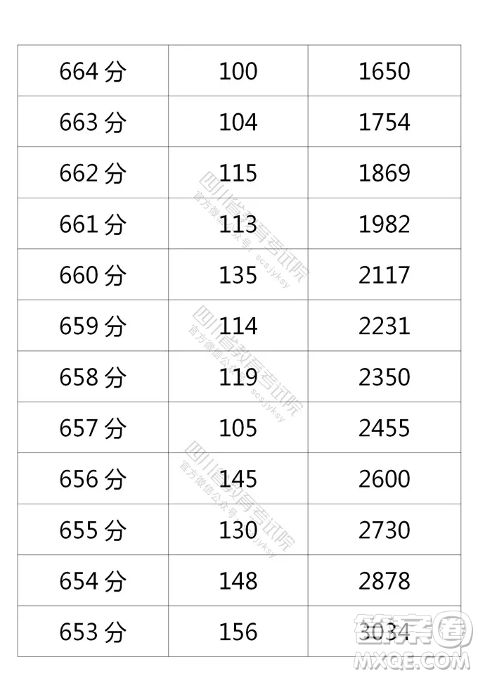 2021四川高考一分一段表 2021四川高考成績一分一段表最新