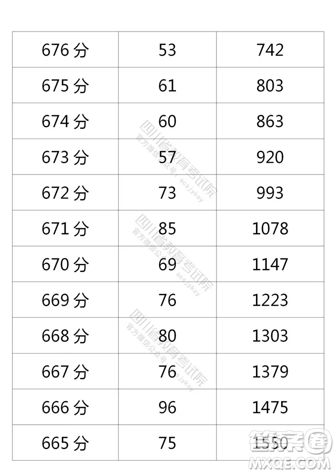 2021四川高考一分一段表 2021四川高考成績一分一段表最新