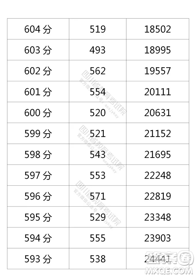 2021四川高考一分一段表 2021四川高考成績一分一段表最新