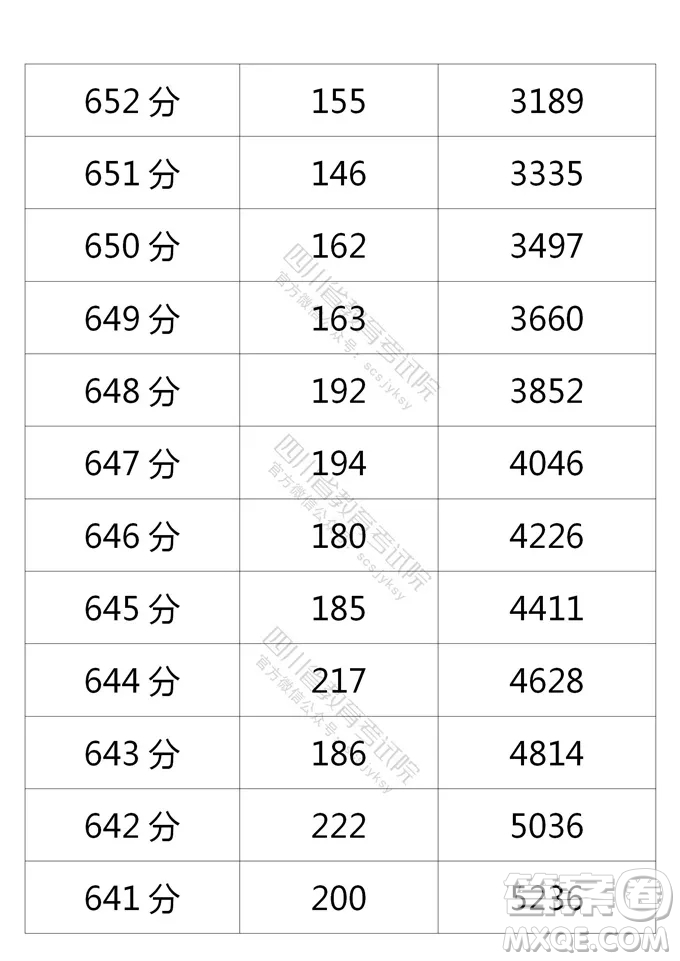 2021四川高考一分一段表 2021四川高考成績一分一段表最新