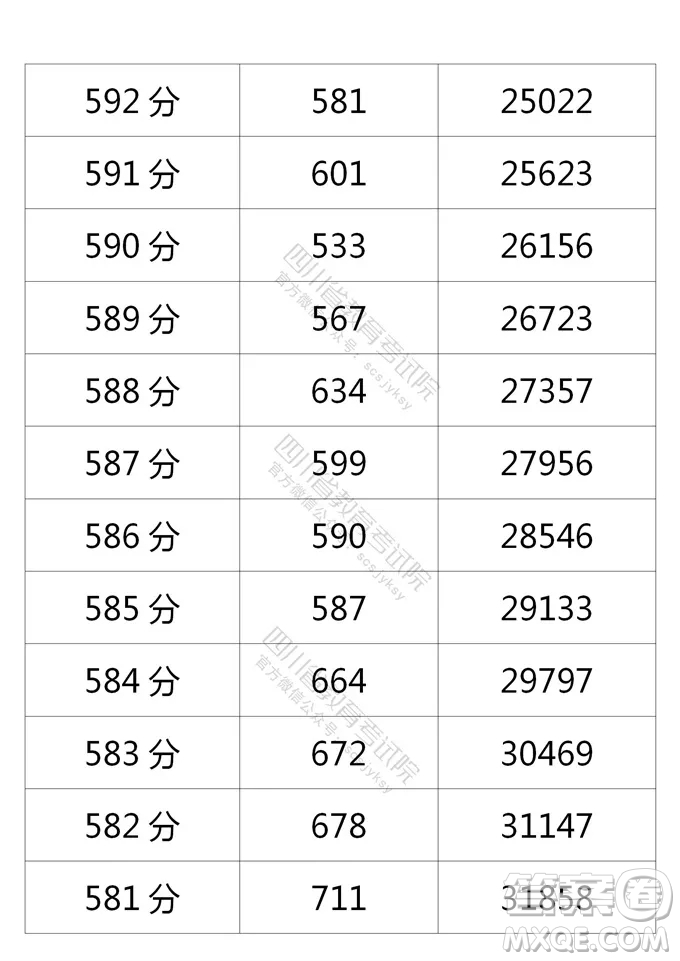 2021四川高考一分一段表 2021四川高考成績一分一段表最新