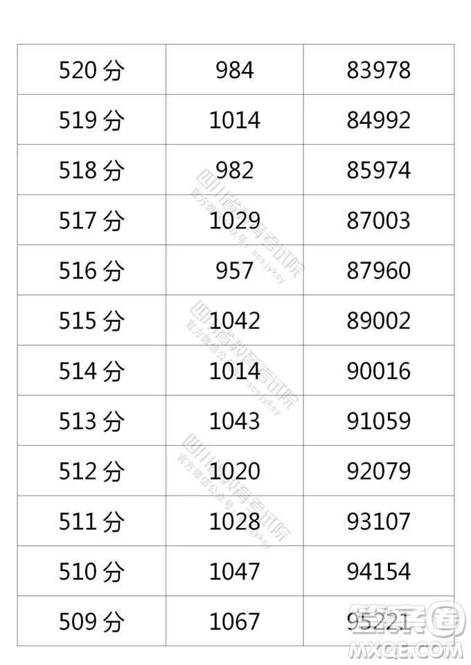 2021四川高考一分一段表 2021四川高考成績一分一段表最新