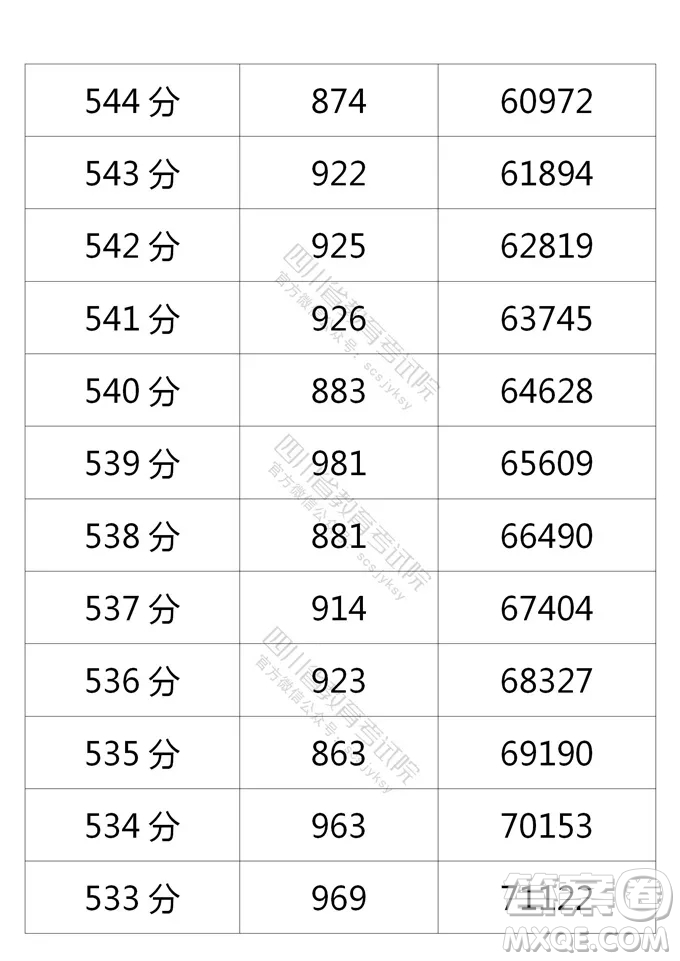 2021四川高考一分一段表 2021四川高考成績一分一段表最新