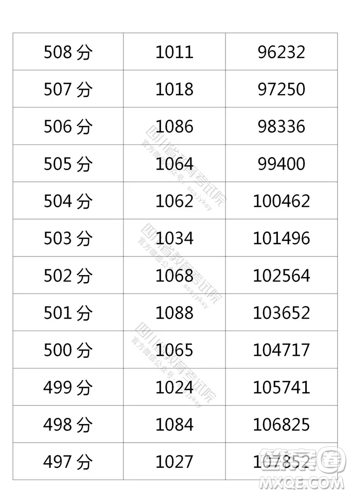2021四川高考一分一段表 2021四川高考成績一分一段表最新