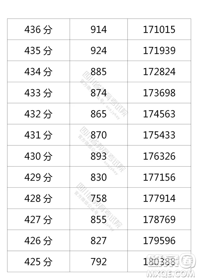 2021四川高考一分一段表 2021四川高考成績一分一段表最新