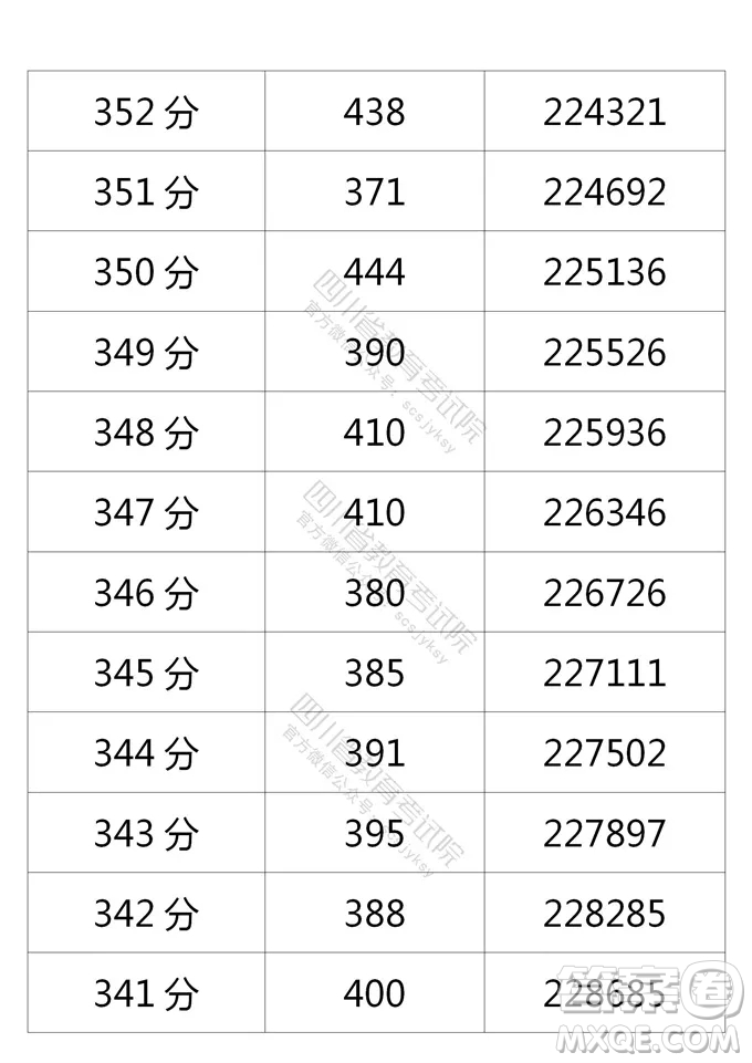 2021四川高考一分一段表 2021四川高考成績一分一段表最新
