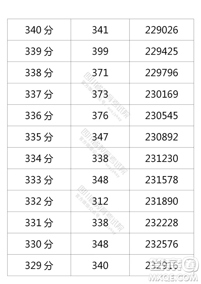 2021四川高考一分一段表 2021四川高考成績一分一段表最新