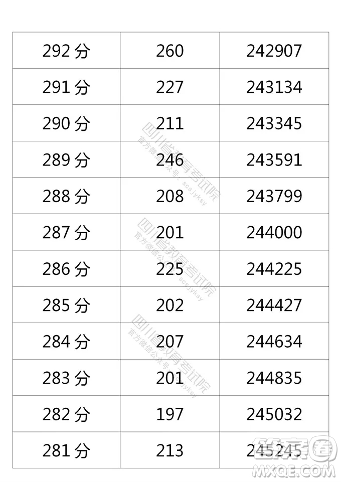 2021四川高考一分一段表 2021四川高考成績一分一段表最新